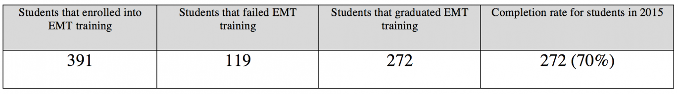 EMT training stats