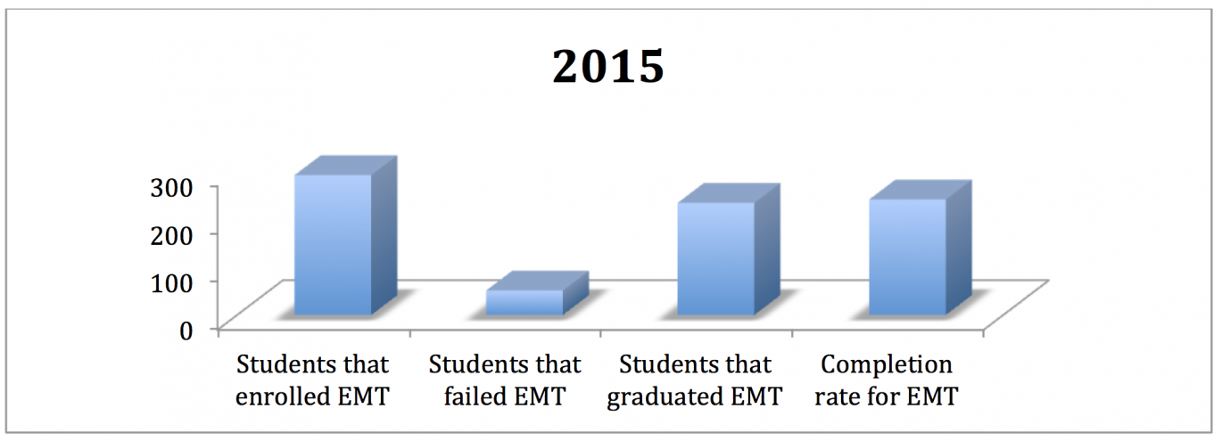 EMT training stats