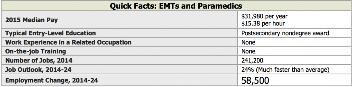 Quick facts about EMTs and Paramedica